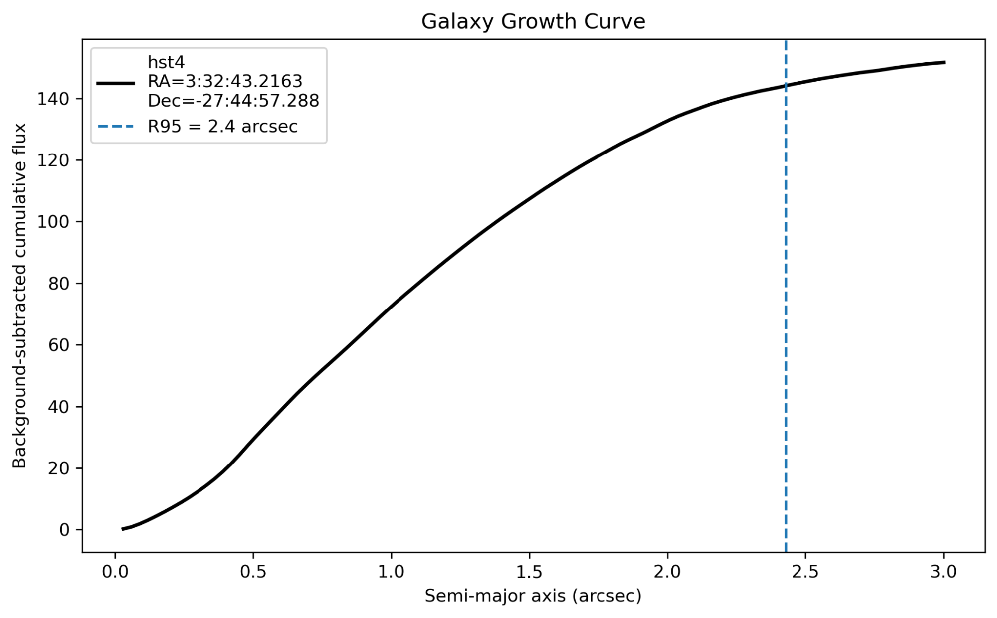 Growth curve plot of the observed galaxy